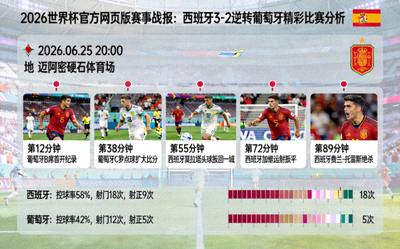 2026世界杯官方网页版赛事战报：西班牙3-2逆转葡萄牙精彩比赛分析